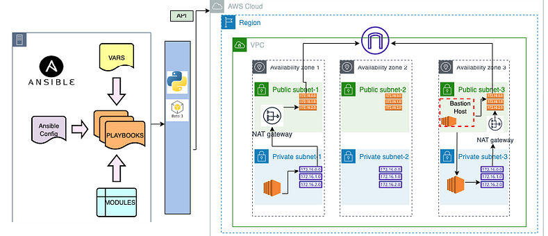 Ansible Windows jump host architecture using Nginx proxy and WinRM