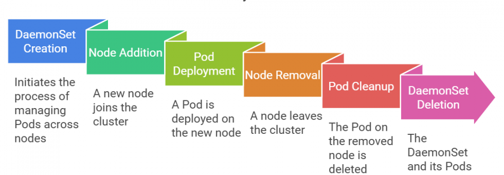 Diagram showing Kubernetes cluster logging flow where Fluentd collects logs using DaemonSet and sidecar patterns and sends them to Elasticsearch for visualization in Kibana