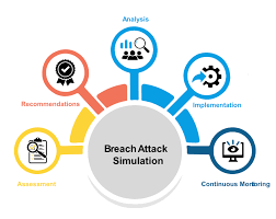 Breach and Attack Simulation visualizing enterprise cyber attack paths and security gaps