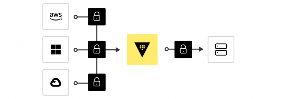 Diagram showing secure edge infrastructure with Consul, Nomad, and Vault clusters