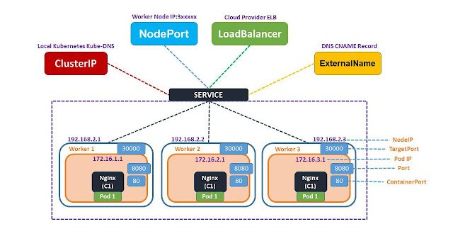Kubernetes Architecture showing control plane, nodes, pods, and services