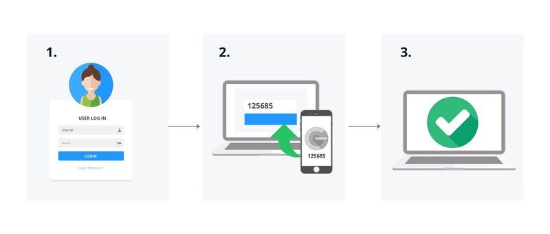 Authentication apps MFA comparison showing app-based, SMS, and biometric security options